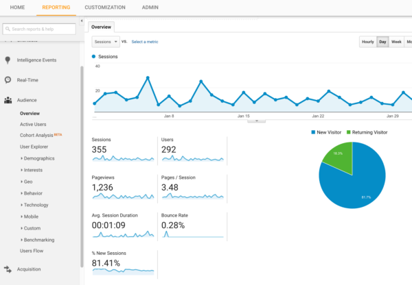 Google Analytics - επισκεψιμότητα