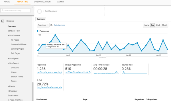 Google Analytics - συμπεριφορά χρηστών