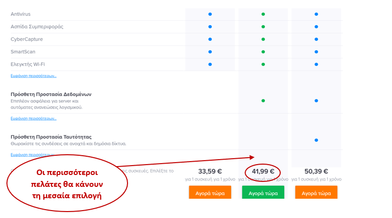 upselling - κανόνας των τριών