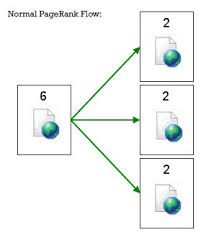 SEO PageRank Sculpting