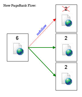 SEO PageRank Sculpting