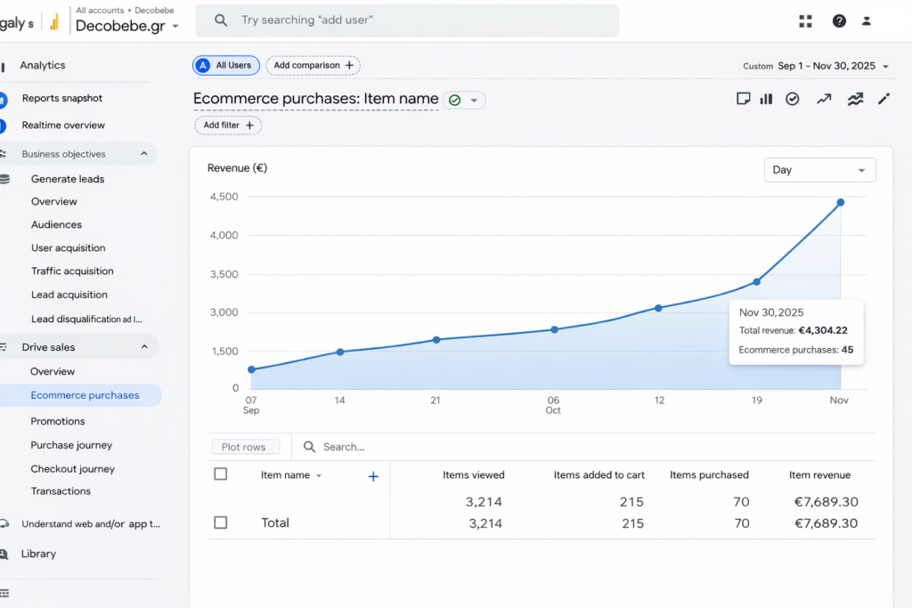 Google Ads ROAS 9,96 και 4.304€ έσοδα.